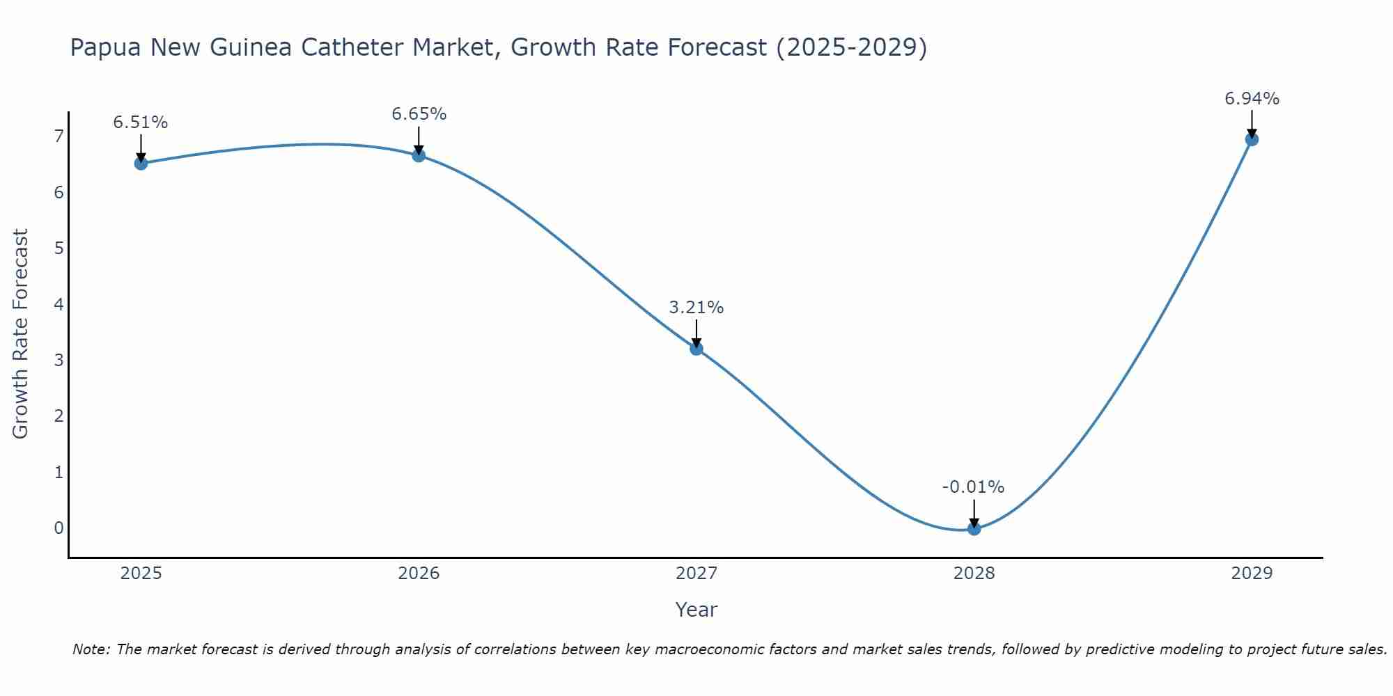 Papua New Guinea Catheter Market Growth Rate